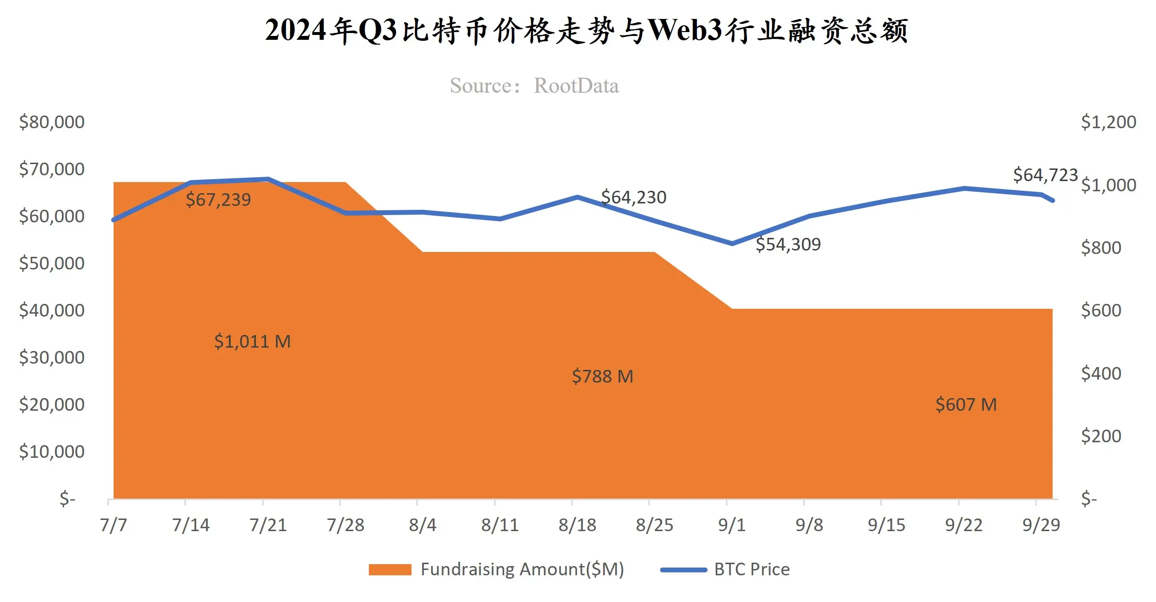 RootData：2024 年 Q3 Web3 行业投资研究报告
